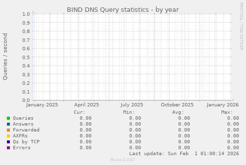 BIND DNS Query statistics