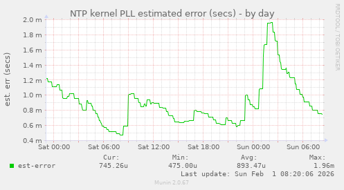 NTP kernel PLL estimated error (secs)