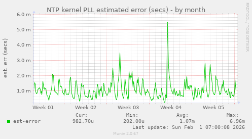 NTP kernel PLL estimated error (secs)