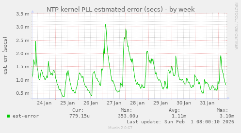 NTP kernel PLL estimated error (secs)