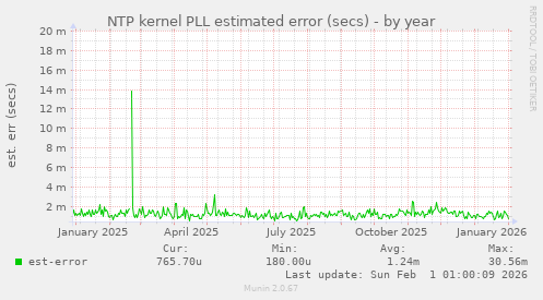 NTP kernel PLL estimated error (secs)