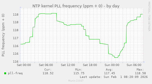 NTP kernel PLL frequency (ppm + 0)