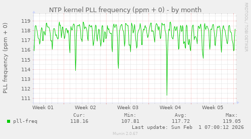 NTP kernel PLL frequency (ppm + 0)