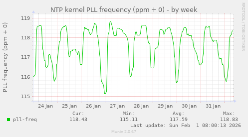 NTP kernel PLL frequency (ppm + 0)