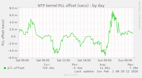NTP kernel PLL offset (secs)