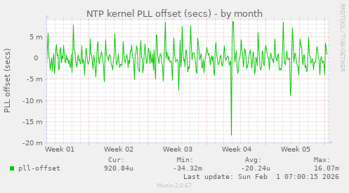 NTP kernel PLL offset (secs)