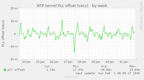 NTP kernel PLL offset (secs)