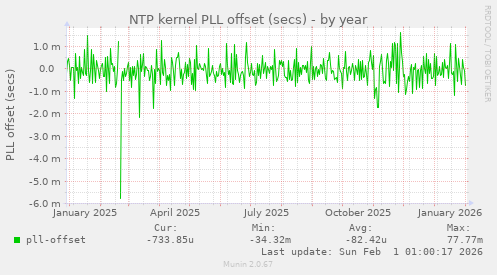 NTP kernel PLL offset (secs)