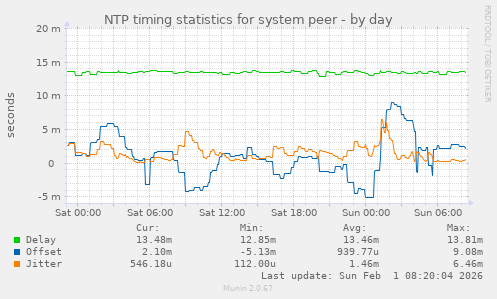 NTP timing statistics for system peer