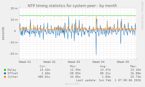NTP timing statistics for system peer