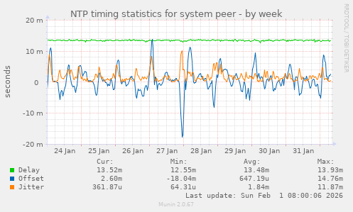 NTP timing statistics for system peer