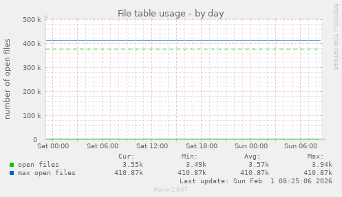 File table usage