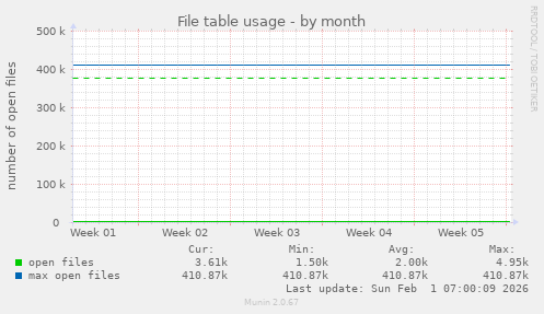 File table usage
