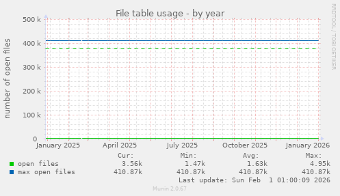 File table usage