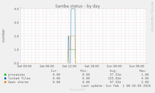 Samba status