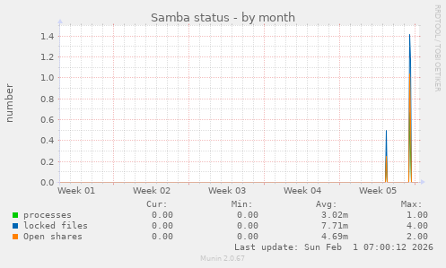 Samba status