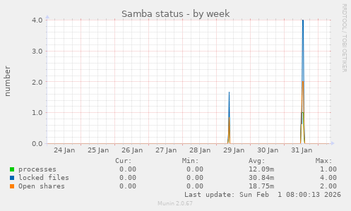 Samba status