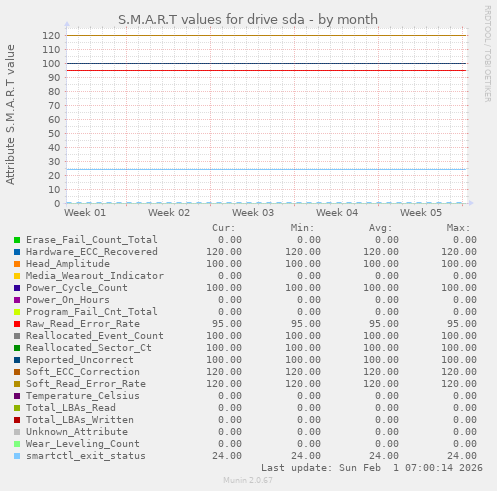 S.M.A.R.T values for drive sda