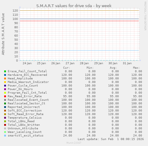 S.M.A.R.T values for drive sda