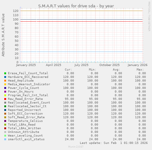 S.M.A.R.T values for drive sda