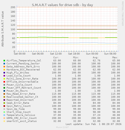 S.M.A.R.T values for drive sdb