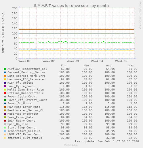 S.M.A.R.T values for drive sdb