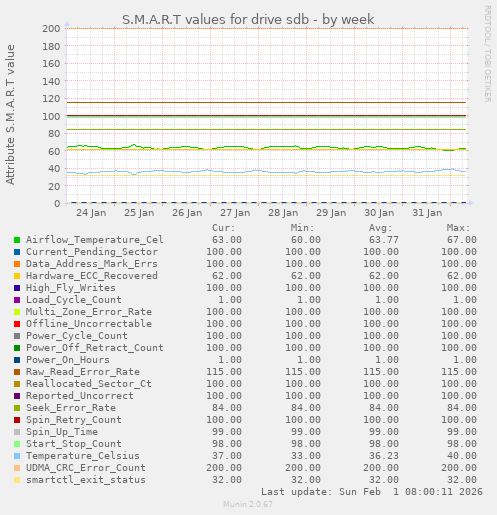 S.M.A.R.T values for drive sdb