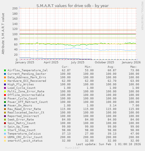 S.M.A.R.T values for drive sdb
