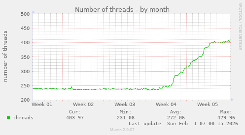 Number of threads