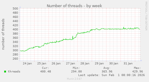 Number of threads