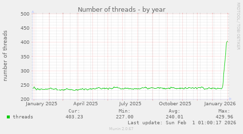 Number of threads
